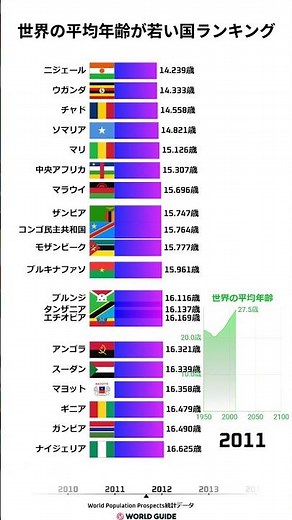 【1950-2100】世界の人口平均年齢が若い国ランキング推移｜バーチャートレースで見る“若さの勢力図”！ #人口平均年齢 #若い国ランキング #バーチャートレース #世界人口 #人口推移