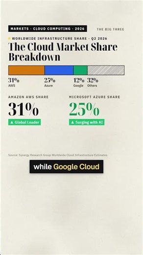 AWS vs Azure vs Google Cloud: Who is winning the cloud war?