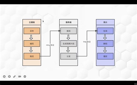 HTML5直播及编解码技术原理(下)
