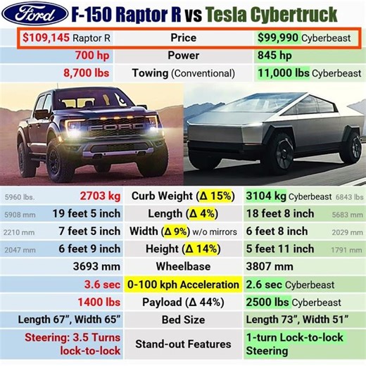 Cybertruck vs F150 #cybertruck #teslacybertruck #tesla