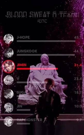 BLOOD SWEAT AND TEARS - BTS line distribution #armybts #btsarmy #bts_official_bighit #bts #bloodsweatandtears #btsbloodsweatandtears #jungkook #jimin #namjoon #taehyung #suga #jin #jhope #kpop #kpopfyp #kpopedit #kpoptiktok #kpopfypシ #kpopstan #kpopfan #fyp #fypシ #fypage #fypシ゚viral #fypp #xyzbca