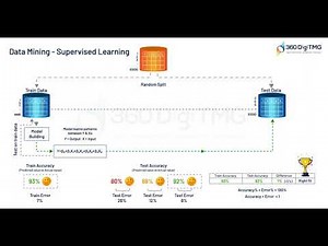 Data Mining | Supervised Learning | Part 1 | 360DigiTMG