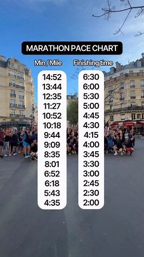 Runna | Running Coaching App on Instagram: "Running a marathon soon? Save this pace chart to see your potential finish time! Remember, Runna have you covered every step of the way from predicted finish times in the app to pace audio cues (if you’ve got them turned on 👀) This chart’s a great visual to help you aim for that next pace goal and chase your next PB! 💥 #marathon #marathontime #runna #runningpace"