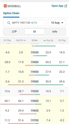 Option chain analysis for intraday trading | Best option chain analysis #bankniftyoptionchain
