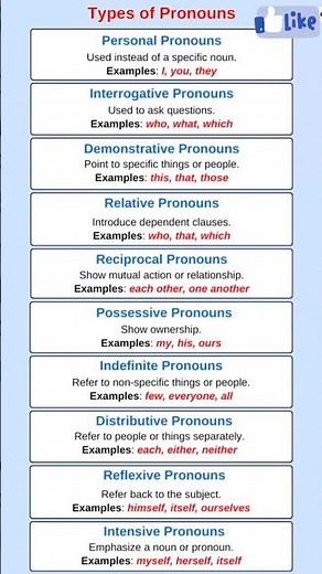 English Grammar: Types of Pronouns with Examples | Learn Types Pronoun 🔥#shortsfeed