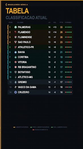 UPDATED TABLE! Atlético Mineiro climbs and Palmeiras stumbles 👀🔥