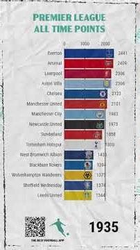 All-Time English Football League Points Table | Bar Chart Race