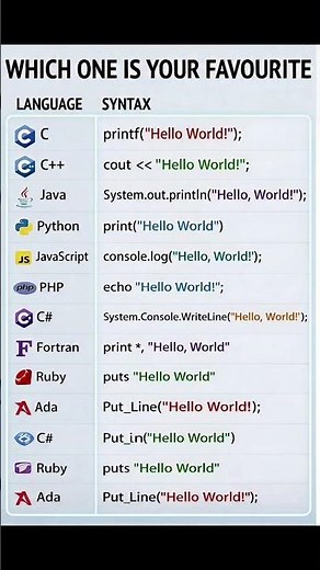 🔥 Which Programming Language Has The Best Syntax? 🤯 Beginner Coding Comparison