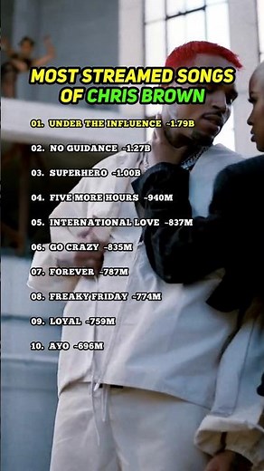 Chris Brown Hits 🔥 | TOP 10 Most Streamed Songs of Chris brown | Spotify Stats