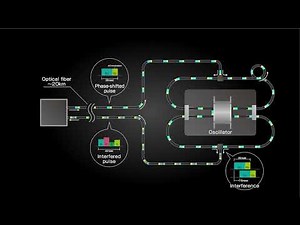 Phase-shifted optical interferometry