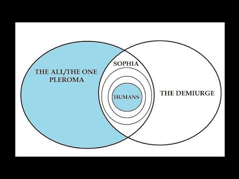 Gnostic Cosmology and Diagrams explained