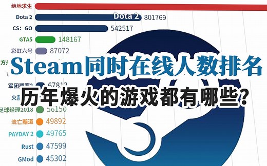 Steam在线人数最多的游戏？4分钟速览Steam发展史~