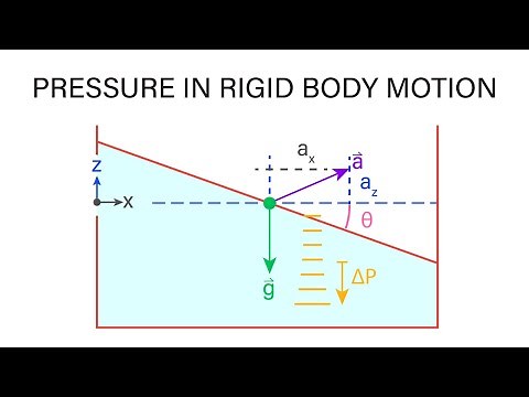 Introductory Fluid Mechanics L6 p4 - Pressure Distribution in Rigid Body Motion