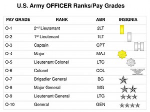 U.S. Army OFFICER Ranks/Pay Grades - SlideServe