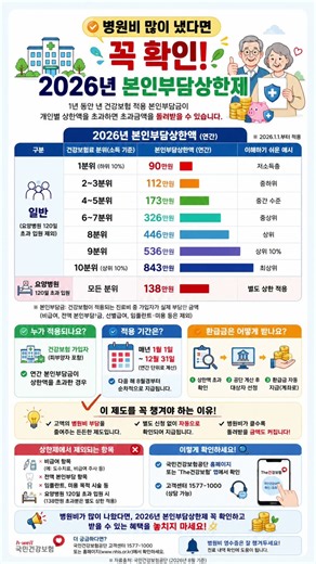 병원비 많이 냈다면 꼭 확인하세요! | 2026 본인부담상한제 | 건강보험 | 병원비