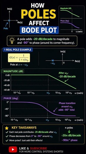 Poles effect on bode plot