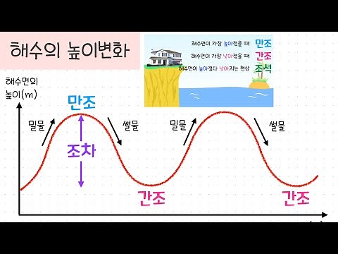 [Middle School 2nd Grade Hydrology and Oceanography] Lesson 5: Ocean Height Changes, High Tide, L...