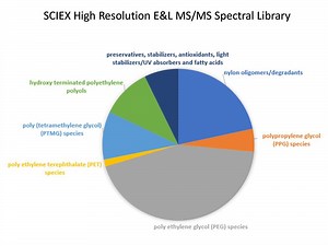 Open Access Accurate Mass Extractable and Leachable MS/MS Library Developed by SCIEX and Pall Corporation