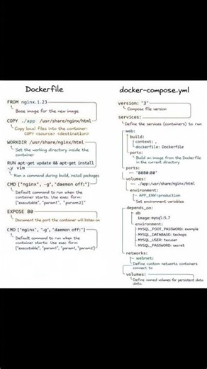 docker file & docker compose file syntax