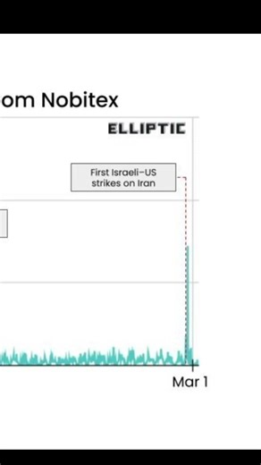 IRANIAN CRYPTO OUTFLOWS JUST SPIKED 700% -- AND THE SIGNAL IS BIGGER THAN MOST THINK