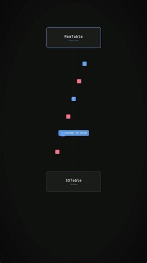 How LSM Trees work #64 #softwarearchitect