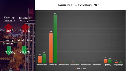 📊 YEAR-TO-DATE SHOOTING REPORT The Peoria Police Department is committed to transparency and community safety. Here's a look at our Year-to-Date shooting statistics. | Peoria Police Department