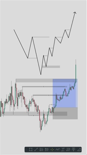 🔴 Structure Analysis | structure mapping | #short #analysis #chartpattern #explorepage #smc