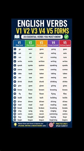 Master English Verbs: V1, V2, V3, V4, V5 Forms With Examples | Boost Your Grammer Skills!