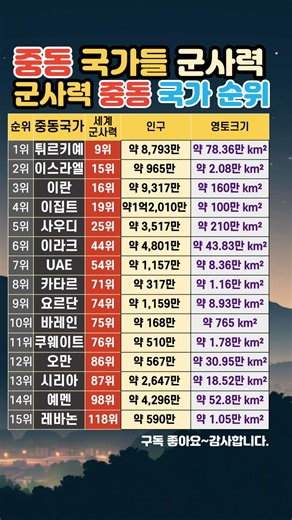 중동 국가들 세계 군사력 순위 #중동국가 #군사력 #국가순위 #군대