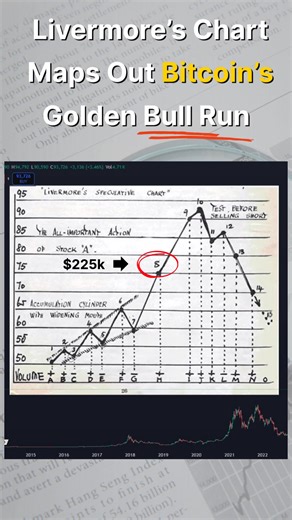 This Historic Chart Suggests $225K–$400K Bitcoin Isn’t Crazy 🤯🚀 The Livermore’s speculative chart is a classic market psychology model that has played out across every major asset bubble in history. What’s interesting is how closely Bitcoin’s structure is tracking this pattern right now. According to this framework, Bitcoin is still in the recovery and re-accumulation phase, not the parabolic blow-off. The next major leg higher aligns with the move toward the $200K–$225K range, potentially unf