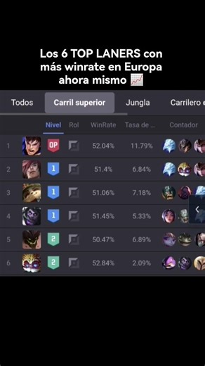 Los 6 TOP LANERS con más winrate en Europa ahora mismo 📈 en Lol #leagueoflegends #clashroyale