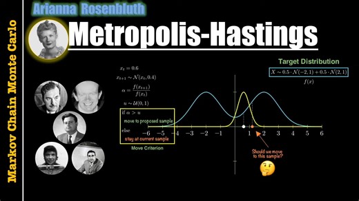 Metropolis-Hastings - VISUALLY EXPLAINED!