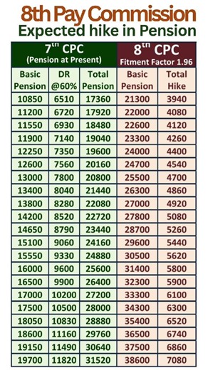 8th Pay Commission - Expected hike in Pension with Fitment Factor 1.96