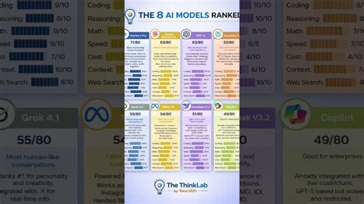 AI Model Comparison: Top 8 Ranked for 2026 | Saurabh Ranjan posted on the topic | LinkedIn