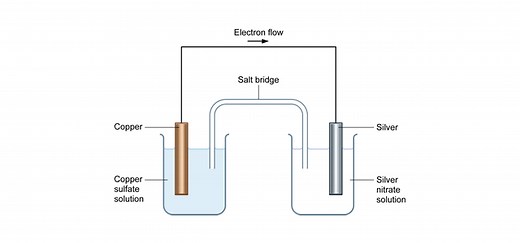 The Gibbs free energy | Post-16 thermodynamics tutorials