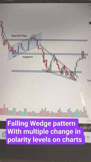 Study of Falling Wedge pattern
