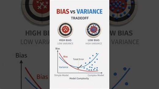Machine Learning Tradeoff: Bias vs Variance | Ayush Tiwari posted on the topic | LinkedIn