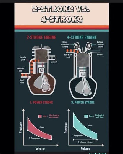 How a 2&4 stroke engine works