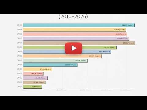 Oscars TV Viewership (2010–2026) | Gradual Decline In Users