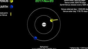 動画で解説！　金星が地球に一番近づくとき、いつも同じ場所を向けている