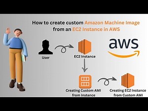 How to create custom Amazon Machine Image (AMI) from an EC2 Instance in AWS | EC2 | AMI