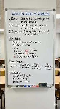 Epoch vs Batch vs Iteration | Simple Machine Learning Training Explanation