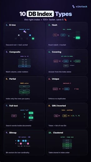 10 database index types and when to use each #Shorts
