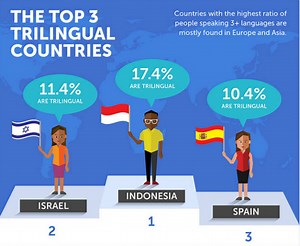 Report: Indonesia is the most trilingual country in the world! | Coconuts