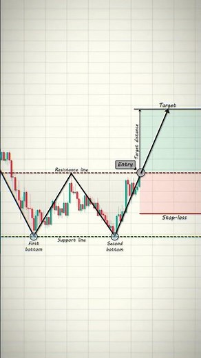 Trading Book 📚 #shorts #crypto #forex #trading #patterns