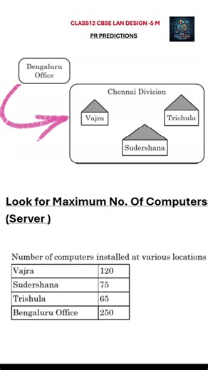 5 Marks Guaranteed! 🎯 Class 12 CS Networking Case Study Trick #CBSE2026 #CBSEClass12