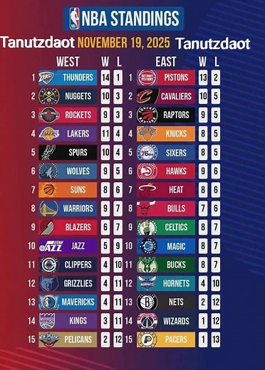 60K views · 206 reactions | NBA 2025-2026 REGULAR SEASON GAME STANDING UPDATE AS OF TODAY NOVEMBER 19, 2025 (WED) #NBA #nbabasketball #standing #Update #Tanutz | Tanutzdaot 2.0 | Facebook