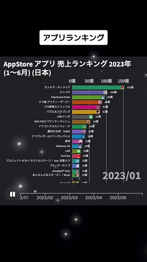 2023年上半期 アプリランキング #グラフ #アプリ #gaming #モンスト #ウマ娘プリティーダービー #ワンピース