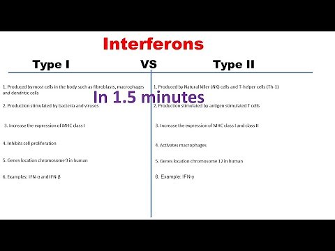 Type I vs type II Interferons | Type 1 and Type 2 Interferons differences |