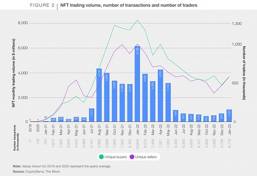 What are non-fungible tokens (NFTs) and where are they useful?